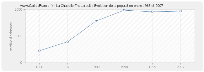 Population La Chapelle-Thouarault